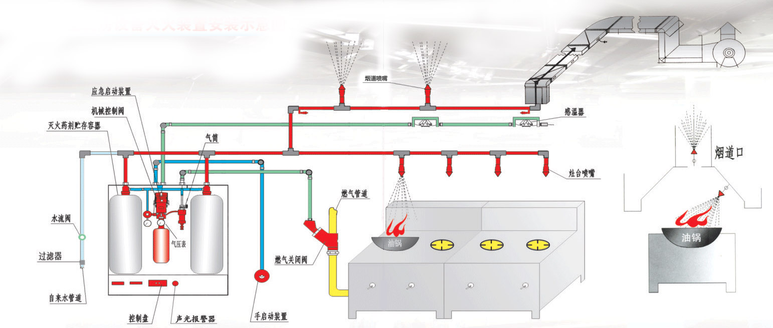 厨房灭火系统安装厂家2022-03-12北京加油机床自动灭火装置的前世今生